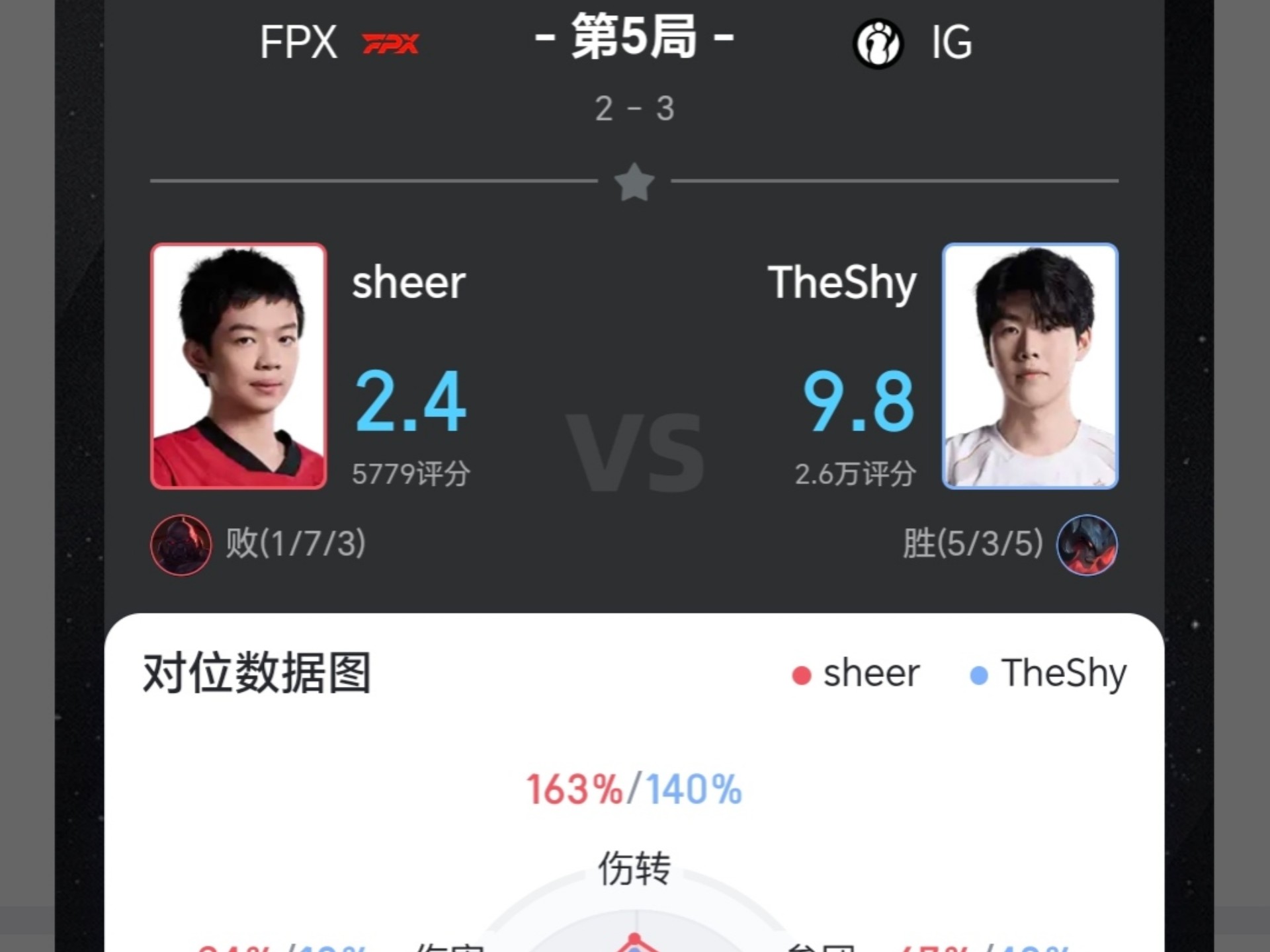TheShy连续七场比赛得分超过领先优势明显，IG不断突破！的简单介绍